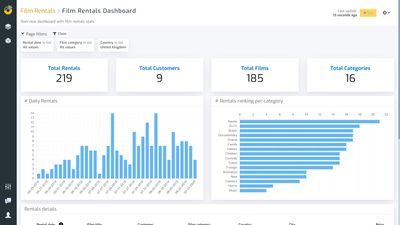 A dashboard in Biuwer is known as a Page where you can include any number of Cards and Filters. Ask your business questions and get insights in real time with the versatility of being capable of querying data from diverse sources at once.