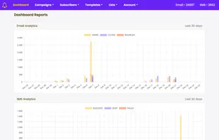 Yournotify email and sms marketing platform analytics