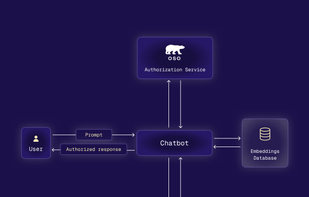 Get permissions-aware LLM responses by filtering vector embeddings.
