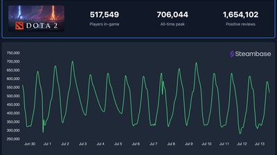 Dota 2 steam players and trends chart