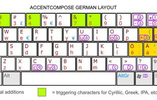 An example layout: German QWERTY on a US keyboard