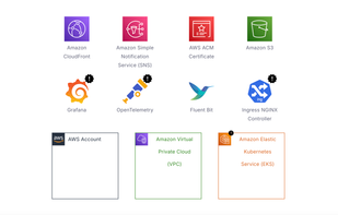 Access a wide library of optimized and simplified cloud components from AWS and Kubernetes.