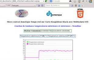 Trend line for temperature