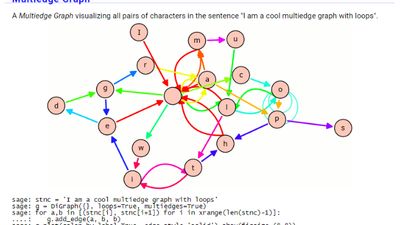 Visualize all pairs of characters in a sentence with a Multiedge Graph