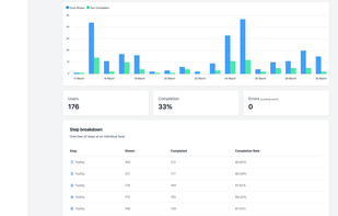 Powerful analytics so you can see how each tour and checklist is performing!
