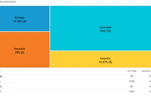 Reporting capability helps you quickly identify areas of focus.