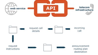 Voice API - How it works