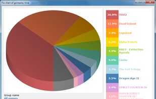 Gameplay statistics as pie chart 