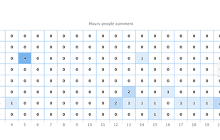 Hours people comment