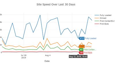 Discover if your site is slowing down.