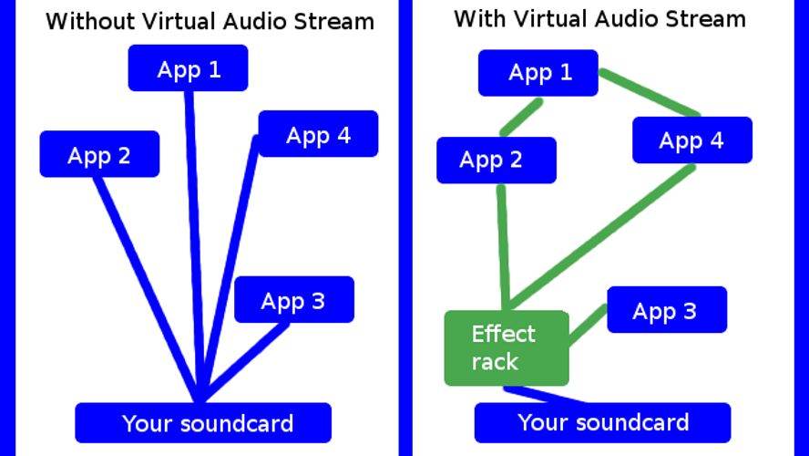 Virtual Audio Stream Virtual loopback audio driver together with a dedicated VST effect rack