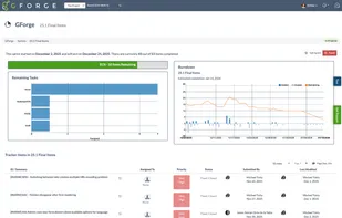 Sprint dashboard showing progress bar, burndown chart, and task list with priorities and status tracking.