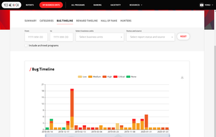 YesWeHack Pre-Production - Bug Timeline