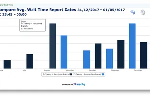 Historical Reports. 
Analyze call stats, service level, detailed call history, and export for further analysis More Than 30 Reports There are dozens of report templates, including summary reports by extensions, business units, hunt/pilot groups, call details, employee activity and many more. 
CallWatchPro collects data not only from CDR, but also from real-time CTI information, which allows having the most full and accurate call stats. 