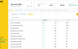 Automatically cluster your keywords based on keywords you've analyzed.