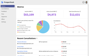 View metrics to show lost and recaptured revenue over time.