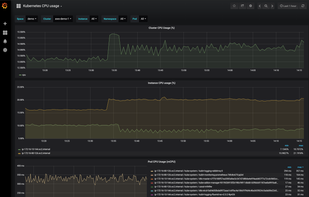 Grafana CPU usage dashboard that is automatically set up for each cluster.