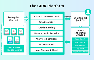 This diagram shows the technical structure of GIDR and how the platform processes knowledge and documents