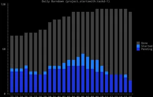 Taskwarrior 1.9.4 Burndown chart.