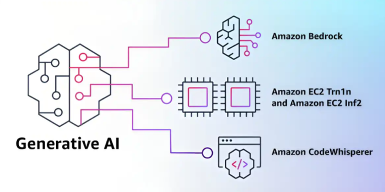 AWS Introduces Bedrock API: A Cloud-Based alternative to OpenAI's ChatGPT and DALL-E 2 image
