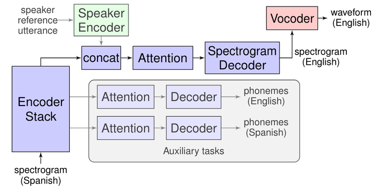 Google shows off AI-powered end-to-end speech-to-speech translation image