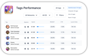 Ad creatives performance analyzed via tags