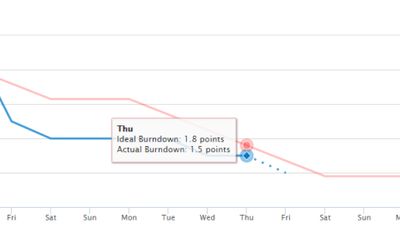 Burndown chart can track either Cards or Story points