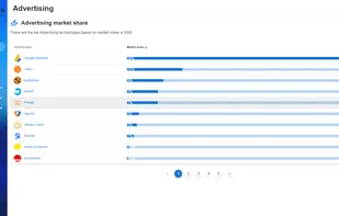 Identify the Market Share of different development technologies.