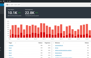 The Koko Analytics dashboard for viewing your site’s statistics.