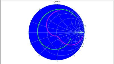 Smith charts / Polar plots