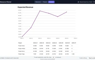 Expected revenue in ResourcePlanner