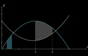 Area between two curves.