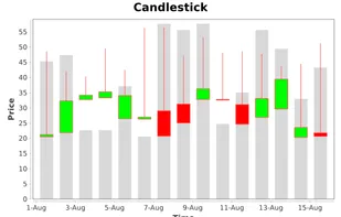 A candlestick chart used to describe price movements of a security, derivative, or currency.
