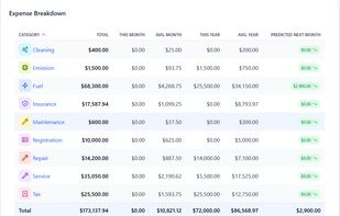 Expenses Breakdown