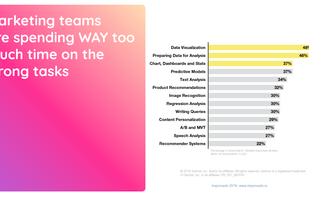 Marketers are wasting time.