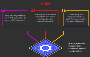 Apstra generates a blueprint that includes all required configurations