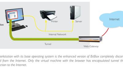 Virtual Virtual machine with a tunnel to the internet