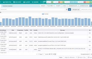 Archive module is the "Log Management" module of Prelude SIEM