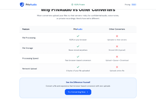 Privacy comparison table highlighting PrivAudio's key differentiator: 100% local file processing. It compares PrivAudio against traditional online converters across four privacy dimensions: File processing (100% in browser), File Storage (never stored), Processing Speed (fast browser-based vs upload+queue+download), and Network Upload (0 bytes uploaded).