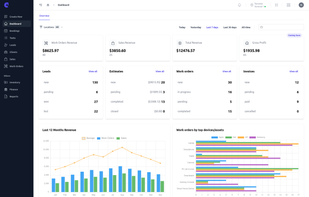 The Fixitize dashboard provides repair shop owners and managers with a real-time overview of repair activity, work orders, revenue, and operational performance in one centralized repair shop management system.