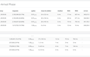 Statistics by arrival phases