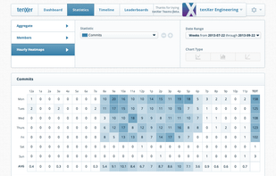 Heat map of commit activity