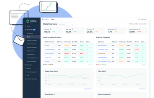 Leverage Actionable Analytics to control your email infrastructure performance.
Catch and fix unexpected sending issues easy and fast.