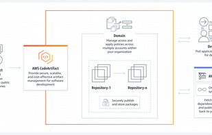 AWS CodeArtifact screenshot 1
