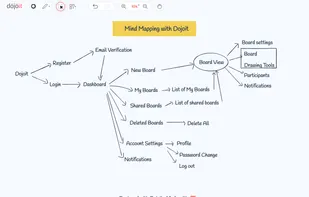 Mind maps