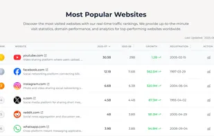 Most Popular Website Leaderboard