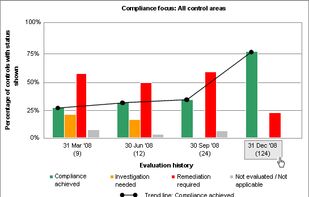 Compliance trend report