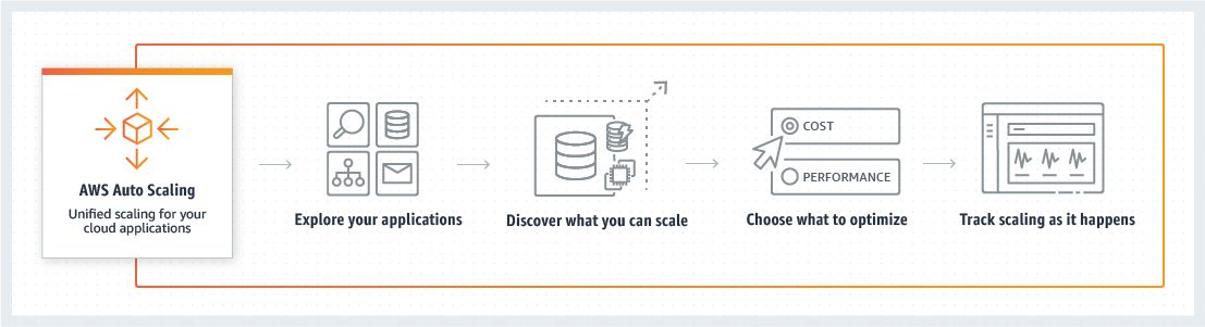 Сайт scaling. AWS. Auto scaling. Scaling it. Easy scaling.