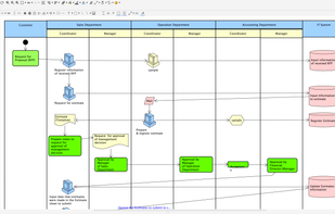 Flowchart in Astah Professional