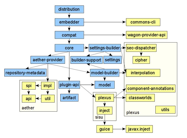 Maven Alternatives and Similar Software AlternativeTo
